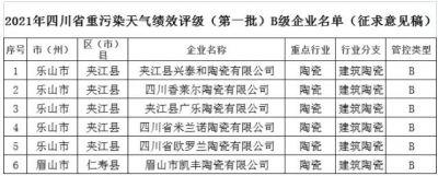 四川省2021年省级重污染天气重点行业（第二批）绩效评级结果公示