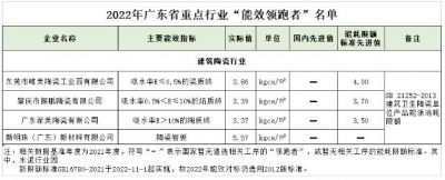 广东4家陶瓷企业被认定为省重点行业“能效领跑者”