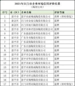 江门环境信用评价结果出炉，多家评价良好，1家拿黄牌  近日，广东省生态环境厅和江门市生态环境局分别正式 ...